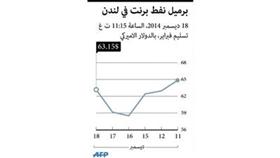 النفط الكويتي يرتفع 4 دولارات إلى 57 دولاراً.. و«برنت» إلى 62 دولاراً