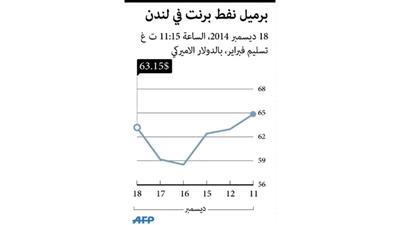 النفط الكويتي يرتفع 4 دولارات إلى 57 دولاراً.. و«برنت» إلى 62 دولاراً
