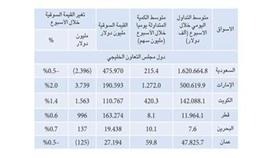 «الوطني للاستثمار»: ارتفاع 5 أسواق مقابل تراجع 8 بالمنطقة