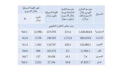 «الوطني للاستثمار»: ارتفاع 5 أسواق مقابل تراجع 8 بالمنطقة