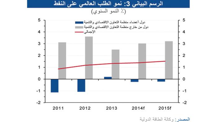 معظم إنتاج النفط الأمريكي من النوعية الخفيفة ذات القيمة الاقتصادية العالية رسم بياني