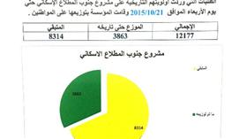 احصائية بتوزيعات المؤسسة العامة للرعاية للسكنية
