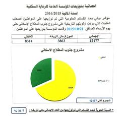 احصائية بتوزيعات المؤسسة العامة للرعاية للسكنية