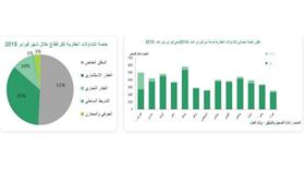 «بيتك»: السيولة العقارية المتداولة في فبراير تتراجع إلى النصف