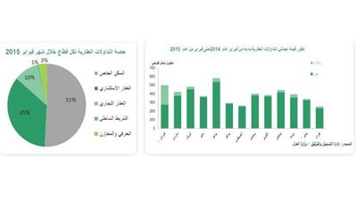 «بيتك»: السيولة العقارية المتداولة في فبراير تتراجع إلى النصف