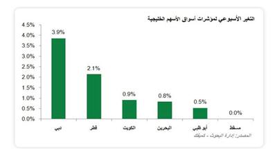 «كميفك»: موافقة مجلس الأمة قبل بيع الاستثمارات الحكومية يزيد الشكوك حول «الخصخصة»