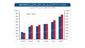 «الوطني»: خطوات جيدة للكويت نحو تطوير بيئة الاعمال وتشجيع الاستثمار الأجنبي