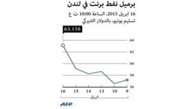 «برنت» يسجل أعلى سعر لعام 2015 مع تباطؤ الإنتاج الأمريكي