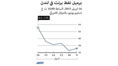 «برنت» يسجل أعلى سعر لعام 2015 مع تباطؤ الإنتاج الأمريكي