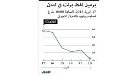 هبوط أسعار النفط مع ارتفاع إنتاج «أوبك»