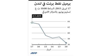 هبوط أسعار النفط مع ارتفاع إنتاج «أوبك»