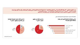 تراجع ثقة الشباب العربي بإمكان نجاح التجربة  الديموقراطية في الشرق الأوسط