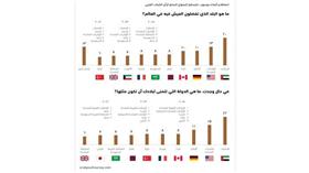 تراجع ثقة الشباب العربي بإمكان نجاح التجربة  الديموقراطية في الشرق الأوسط