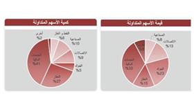 «الاستثمارات»: استمرار الأداء الإيجابي للبورصة تزامناً مع النتائج الإيجابية للشركات في الربع الأول