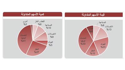 «الاستثمارات»: استمرار الأداء الإيجابي للبورصة تزامناً مع النتائج الإيجابية للشركات في الربع الأول