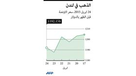 استقرار أسعار الذهب وسط ترقب لبيانات أمريكية وتطورات أزمة اليونان