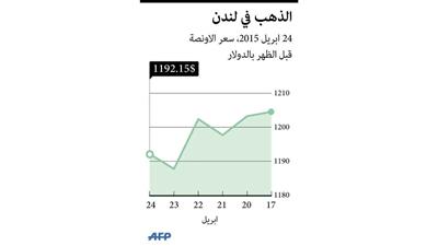 استقرار أسعار الذهب وسط ترقب لبيانات أمريكية وتطورات أزمة اليونان