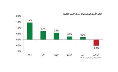 «كميفك»: استراتيجية المضاربة تسيطر على بورصات «الخليجي» في ظل غياب المحفزات