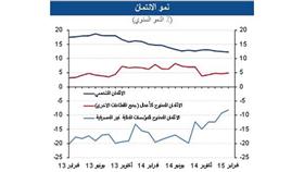 «الوطني»: نمو الائتمان يتحسن إلى %6.4 خلال فبراير على الرغم من تراجع القروض الشخصية