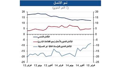 «الوطني»: نمو الائتمان يتحسن إلى %6.4 خلال فبراير على الرغم من تراجع القروض الشخصية