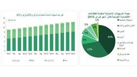 «بيتك»: نمو %6.4 في النشاط الائتماني الى 30.9 مليار دينار في فبراير الماضي