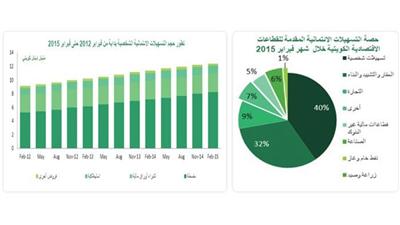 «بيتك»: نمو %6.4 في النشاط الائتماني الى 30.9 مليار دينار في فبراير الماضي