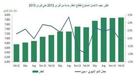 فيديو - «بيتك»: قطاعا «العقار» و«التشييد» يستحوذان على %31.7 من التسهيلات الائتمانية في فبراير