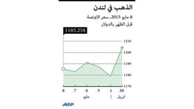 الذهب يستقر تحت 1200 دولار والأنظار على بيانات الوظائف الأمريكية