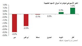 «كميفك»: 56 شركة أعلنت عن نتائج الربع الأول بنمو %5