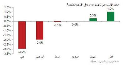 «كميفك»: 56 شركة أعلنت عن نتائج الربع الأول بنمو %5