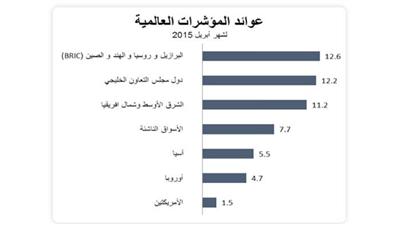 «الوطني للاستثمار»: مؤشر دول «الخليجي» الثاني عالميا.. بارتفاع %12.6