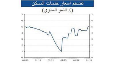 فيديو - «الوطني»: متوسط التضخم يتأرجح بين %3 و%3.5 العام الجاري