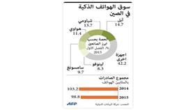 انكماش سوق الهواتف الذكية في الصين للمرة الأولى في 6 سنوات