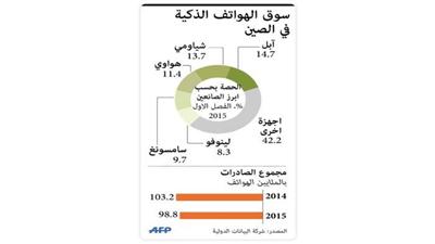 انكماش سوق الهواتف الذكية في الصين للمرة الأولى في 6 سنوات