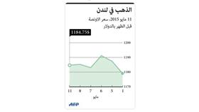 تراجع أسعار الذهب مع تفاؤل أسواق الأسهم بقرار خفض الفائدة في الصين