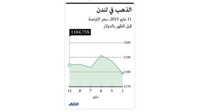 تراجع أسعار الذهب مع تفاؤل أسواق الأسهم بقرار خفض الفائدة في الصين