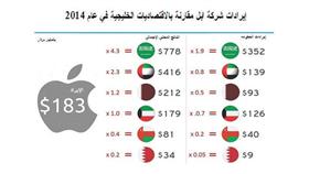 «المركز»: إيرادات «أبل» تتجاوز 6 دول عربية بما فيها الكويت