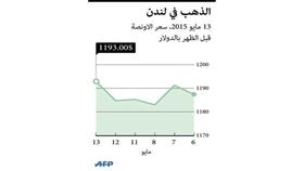 الذهب يرتفع %2 مع تراجع الدولار بعد بيانات أمريكية