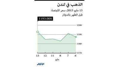الذهب يرتفع %2 مع تراجع الدولار بعد بيانات أمريكية