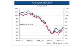 «الوطني»: ارتفاع أسعار النفط %20 في ابريل على وقع تراجع الإنتاج الأمريكي