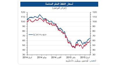 «الوطني»: ارتفاع أسعار النفط %20 في ابريل على وقع تراجع الإنتاج الأمريكي