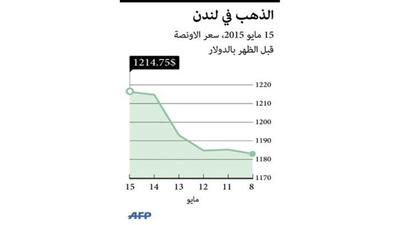 الذهب ينزل عن أعلى مستوى في 3 أشهر لكنه يتجه لتحقيق مكسب أسبوعي