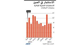 الاستثمارات الأجنبية المباشرة في الصين تقفز %10.5
