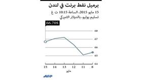 النفط يتجه لإنهاء الأسبوع على ارتفاع ويتجاهل وفرة المعروض