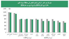 «بيتك»: تباين أسعار أراضي السكن الخاص مقابل تراجع «الاستثماري» واستقرار «التجاري»