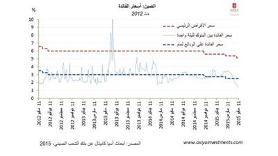 «آسيا كابيتال»: «تخفيف السياسة النقدية في الصين» يتابع مساره المتوقع