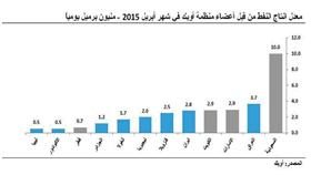 «كامكو»: إنتاج «اوبك» يسجل أعلى زيادة يومية والنفط الكويتي يرتفع %10.9 خلال ابريل