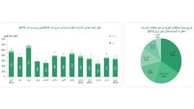 «بيتك»: تداولات العقار «التجاري» تقفز %147 مقابل %2 فقط ل «الاستثماري» خلال أبريل