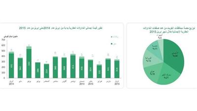 «بيتك»: تداولات العقار «التجاري» تقفز %147 مقابل %2 فقط ل «الاستثماري» خلال أبريل