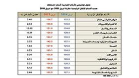 ارتفاع تكلفة التعليم %5 والصحة %1.83